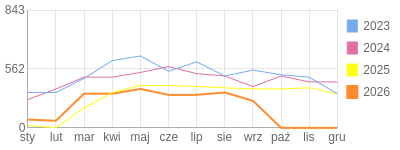 Wykres roczny blog rowerowy jotwu.bikestats.pl